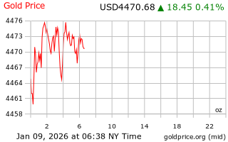 قیمت انس طلا