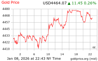 قیمت انس طلا