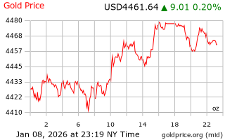 قیمت انس طلا