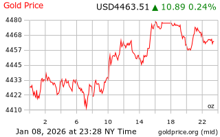 قیمت انس طلا