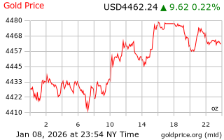 قیمت انس طلا