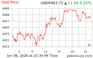 قیمت انس طلا