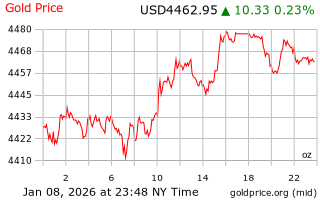 قیمت انس طلا