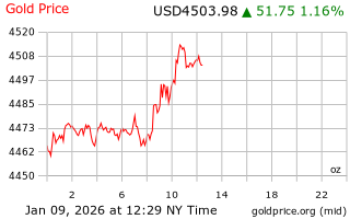 قیمت انس طلا