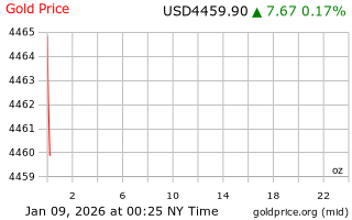 قیمت انس طلا