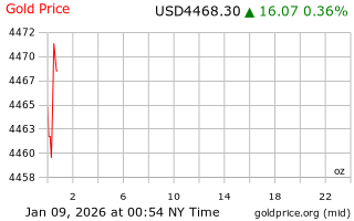 قیمت انس طلا