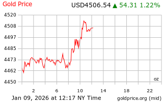 قیمت انس طلا