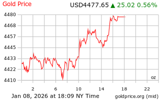 قیمت انس طلا