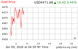 قیمت انس طلا