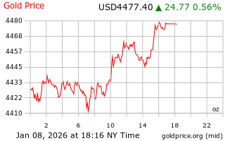 قیمت انس طلا