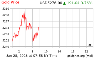 قیمت انس طلا