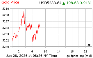 قیمت انس طلا