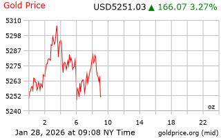 قیمت انس طلا