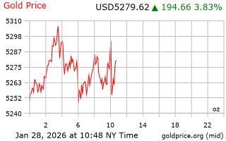 قیمت انس طلا
