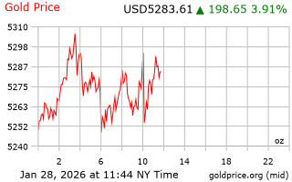 قیمت انس طلا