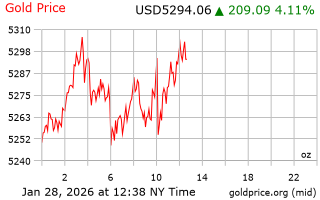 قیمت انس طلا