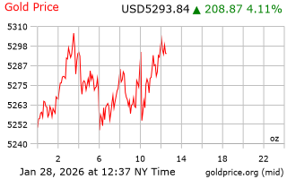 قیمت انس طلا