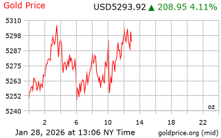 قیمت انس طلا