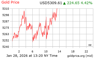 قیمت انس طلا