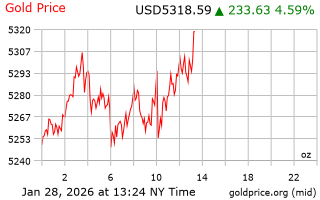 قیمت انس طلا