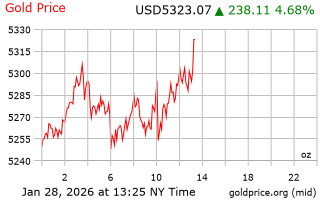 قیمت انس طلا