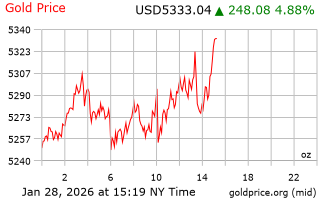قیمت انس طلا