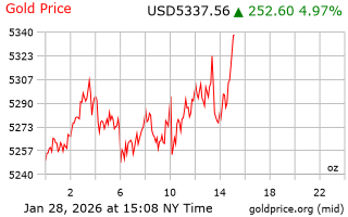 قیمت انس طلا