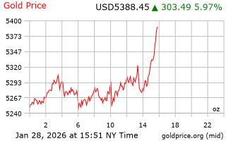 قیمت انس طلا
