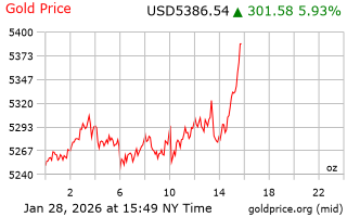 قیمت انس طلا
