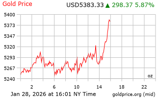 قیمت انس طلا