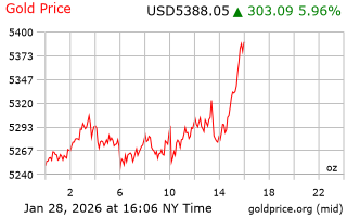 قیمت انس طلا