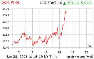 قیمت انس طلا