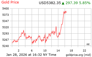 قیمت انس طلا