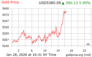 قیمت انس طلا