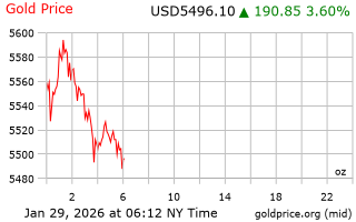 قیمت انس طلا