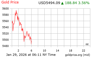 قیمت انس طلا