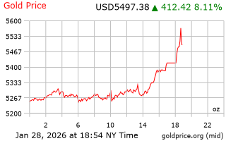 قیمت انس طلا