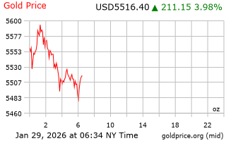 قیمت انس طلا