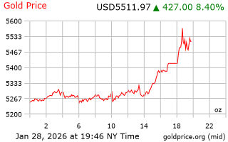 قیمت انس طلا