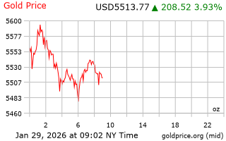 قیمت انس طلا
