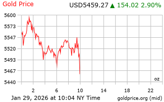 قیمت انس طلا
