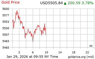 قیمت انس طلا