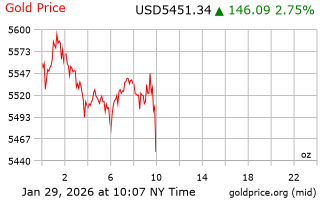 قیمت انس طلا