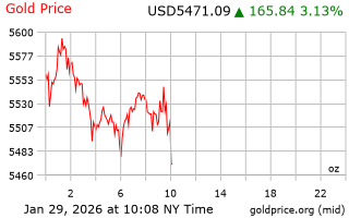 قیمت انس طلا