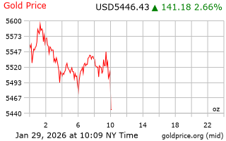 قیمت انس طلا