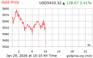 قیمت انس طلا