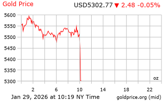 قیمت انس طلا