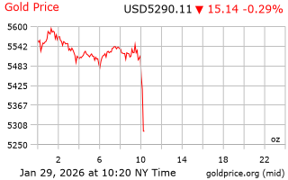 قیمت انس طلا