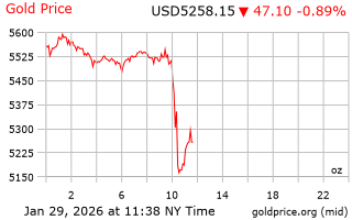 قیمت انس طلا
