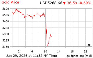 قیمت انس طلا